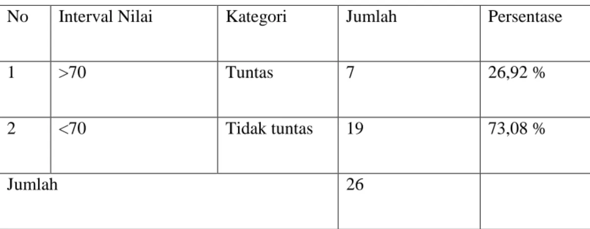 Tabel 1. Data Hasil Belajar Al Islam kelas VII SMP Muhammadiyah 3 Metro tahun  pelajaran 2019/2020 