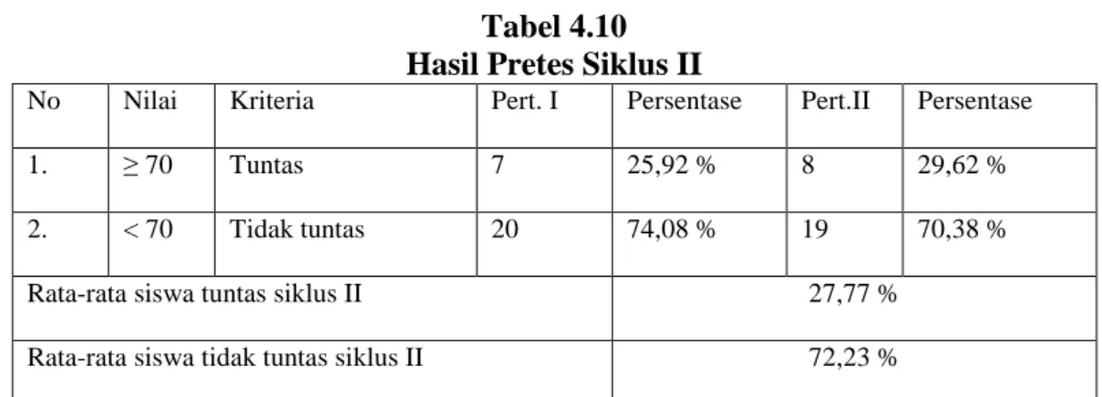 Tabel 4.10  Hasil Pretes Siklus II 