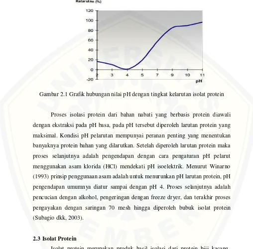 Gambar 2.1 Grafik hubungan nilai pH dengan tingkat kelarutan isolat protein 