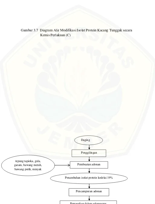 Gambar 3.7  Diagram Alir Modifikasi Isolat Protein Kacang Tunggak secara 