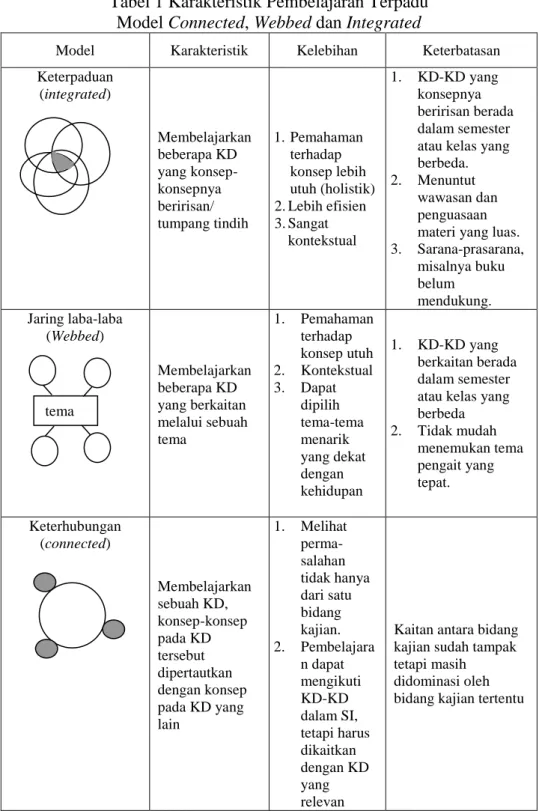 Tabel 1 Karakteristik Pembelajaran Terpadu   Model Connected, Webbed dan Integrated 