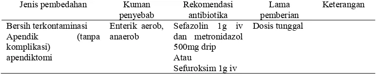 Tabel 1. Antibiotik profilaksis yang digunakan pada bedah apendisitis di RSUD DR.Soetomo  