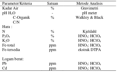 Tabel 1. Parameter pupuk organik yang dianalisis  dan metode analisis yang digunakan (Sulaeman et al., 2005) 