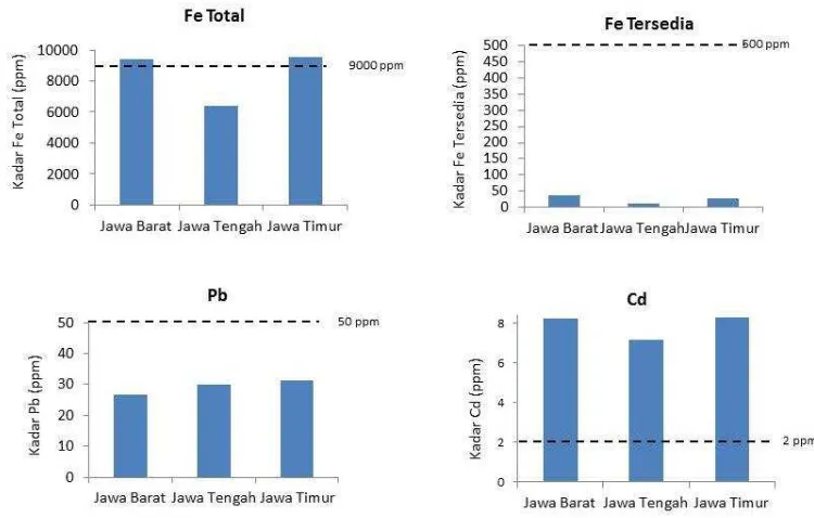 Gambar 1.  Kadar Fe Total, Fe ekstrak DTPA, Pb, dan Cd dalam contoh pupuk Organik yang diambil di Jawa Barat, Jawa Tengah dan Jawa Timur