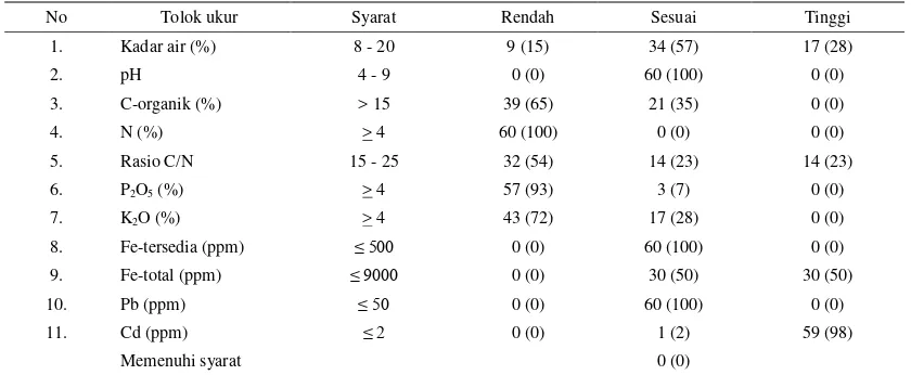 Tabel 4. Evaluasi  pupuk organik yang beredar di Pulau Jawa berdasarkan Peraturan Menteri  Pertanian No