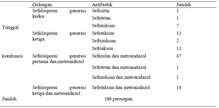 Tabel  6. Karakteristik Penggunaan Antibiotik Profilaksis Pada Pasien Bedah Apendisitis Di Instalasi Rawat Inap RSUD ”X”  Tahun 2010