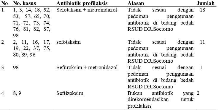 Tabel 7. Penggunaan Antibiotik Profilaksis Aspek Tidak Tepat Obat Pada pada pasien bedah apendisitis dewasa di Instalasi Rawat Inap RSUD ”X” tahun 2010