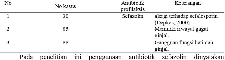 Tabel 8. Penggunaan Antibiotik Profilaksis Aspek Tidak Tepat Pasien Pada Pasien Bedah Apendisitis Di Instalasi Rawat Inap RSUD ”X” Tahun 2010