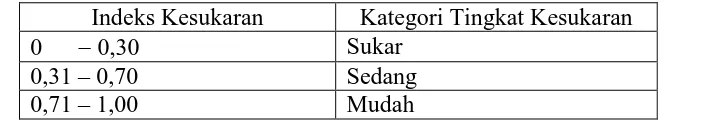 Tabel 5. Klasifikasi Tingkat Kesukaran  