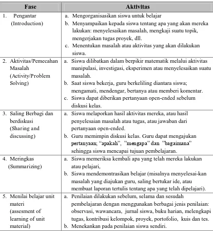 Tabel 2.1  Sintak Model Pembelajaran Interaktif  