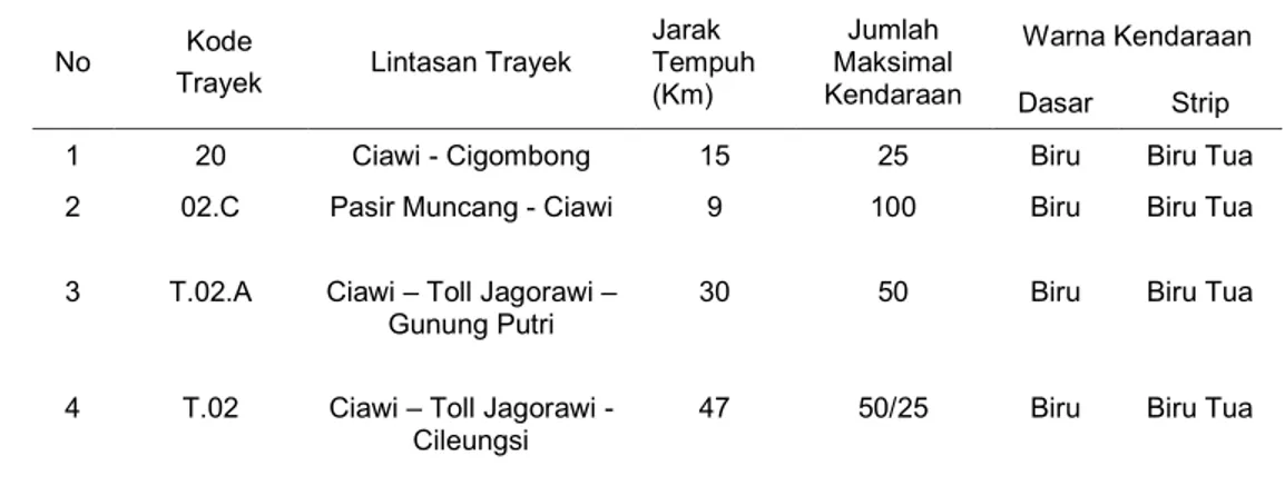 Tabel 26  Trayek, jurusan, jarak tempuh, jumlah maksimal kendaraan dan warna     kendaraan angkutan umum yang melintasi Kawasan Puncak 