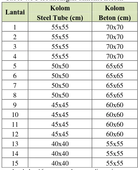 Tabel 4.1 Perbandingan dimensi kolom 
