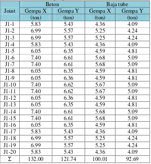 Tabel 4.10  base shear per pondasi 