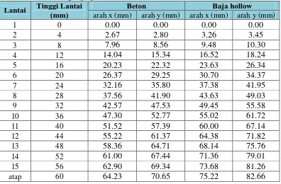 Tabel 4.11Perbandingan perpindahan  Tinggi Lantai 