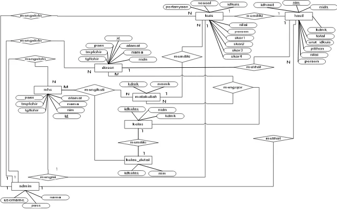 Gambar 6 : Entity Relationship Diagram Sistem Evaluasi Kinerja Dosen 