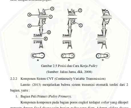 Gambar 2.5 Posisi dan Cara Kerja Pulley 