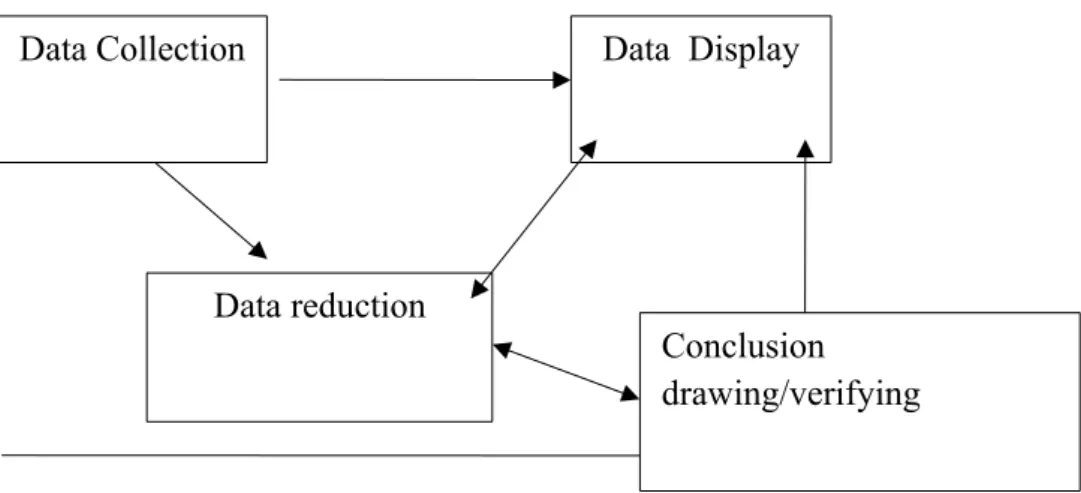 Figure I. Analysis Components of Miles and Huberman Model 5