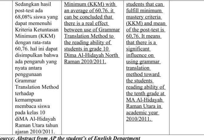 Table 4. Translation Result of DF the stusdents of English Department.
