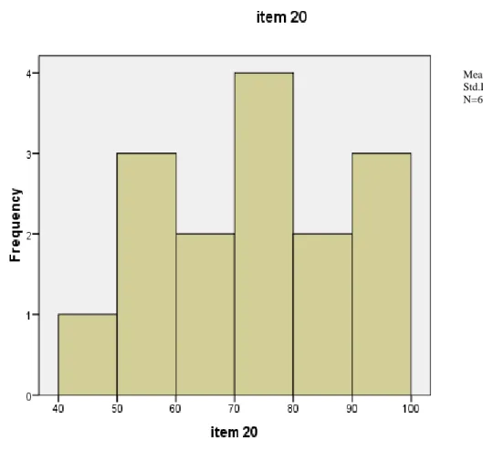Gambar: 6  Grafik Histogram Variabel Media Pembelajaran (X 2 ) 
