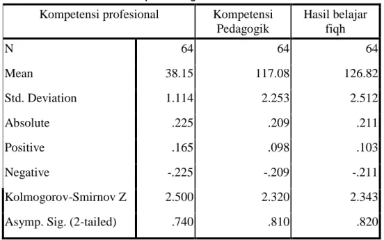 Tabel 15 Hasil Homogenitas 