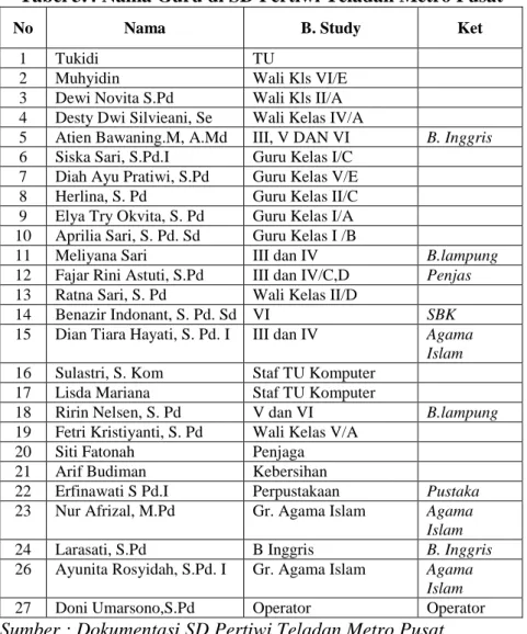 Tabel 3.4 Nama Guru di SD Pertiwi Teladan Metro Pusat 