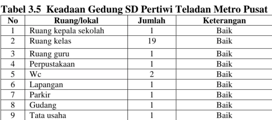 Tabel 3.5  Keadaan Gedung SD Pertiwi Teladan Metro Pusat 