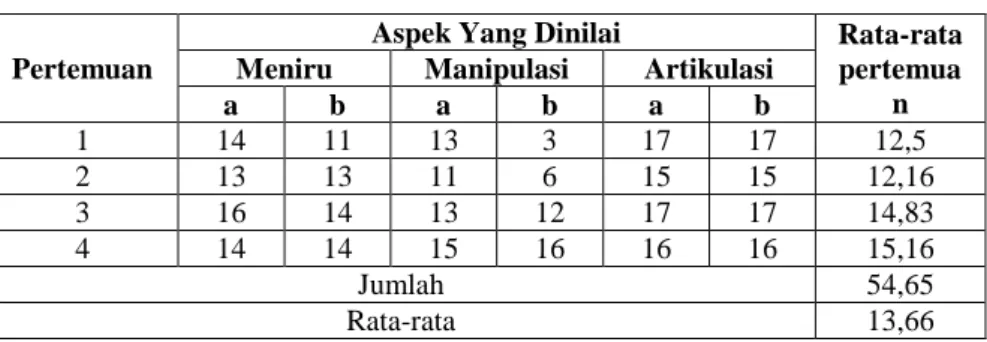 Tabel 3.11  Hasil Observasi Aspek Psikomotor Kelas Eksperimen 