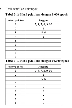 Tabel 3.16 Hasil pelatihan dengan 8.000 epoch 