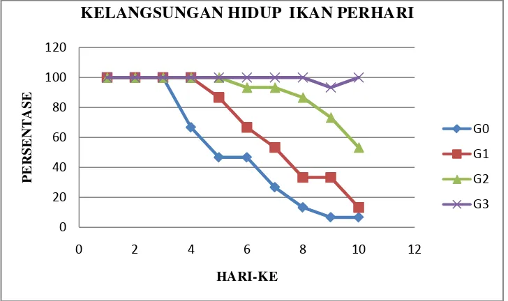 Gambar 8. Diagram Tingkat Kelangsungan Hidup Ikan perhari 