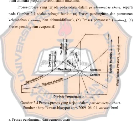 Gambar 2.4 Proses-proses yang terjadi dalam psychrometric chart. Sumber : http://kawur.blogspot.com/2009_06_01_html 