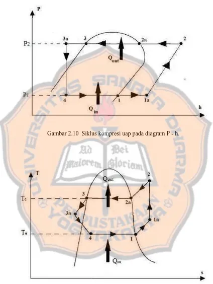 Gambar 2.10  Siklus kompresi uap pada diagram P - h. 