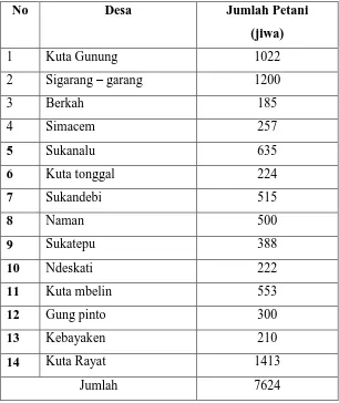 Tabel 3.1 Daftar Jumlah Petani Tahun 2011 di Kecamatan Naman Teran