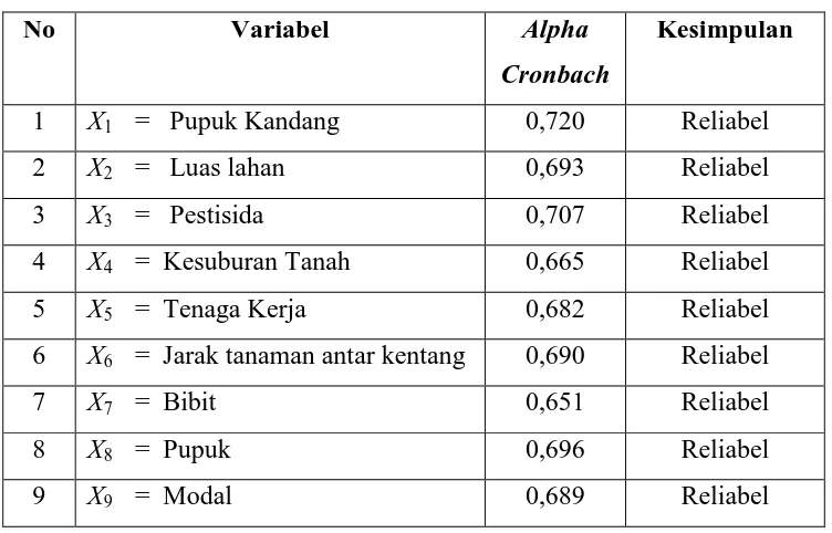 Tabel 3.8 Uji Reliabilitas Variabel Penelitian 