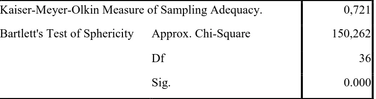 Tabel 3.11 Nilai Measure of Sampling Adequecy (MSA)  