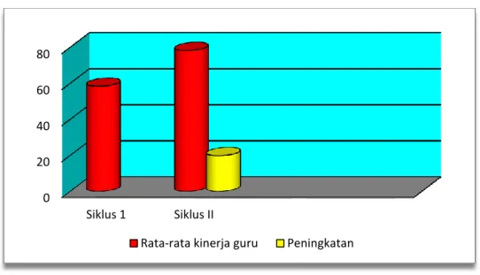 Gambar 4. Grafik Rekapitulasi Peningkatan Kinerja Guru      Selama Pelaksanaan PTK 