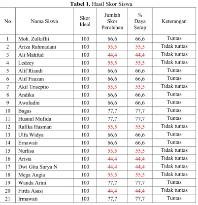 Tabel 1. Hasil Skor Siswa 