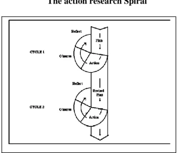 Figure 1. illustrates the spiral model by Kemmis and McTaggart. 28