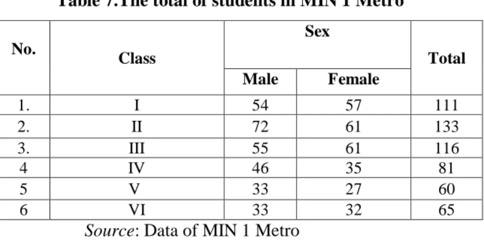 Table 7.The total of students in MIN 1 Metro 