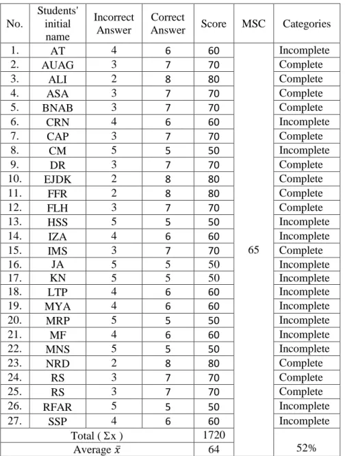 Table  10.  The  Result  of  Students'  Score  Post-test  1  at  the  second year students of MIN 1 Metro