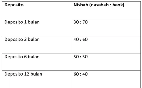 Tabel 1.1 Nisbah Deposito Bank Aman Syari’ah   b. Ketentuan Margin  