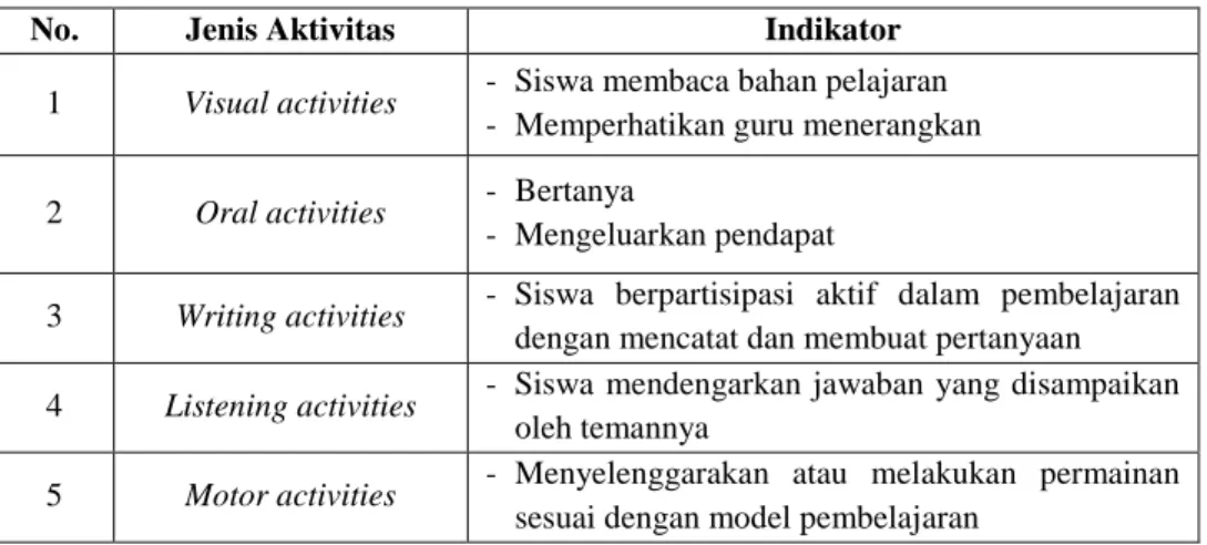 Tabel  2  Indikator Aktivitas  