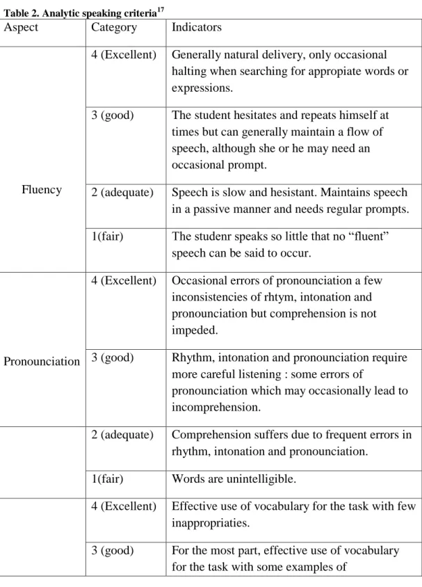 Table 2. Analytic speaking criteria 17