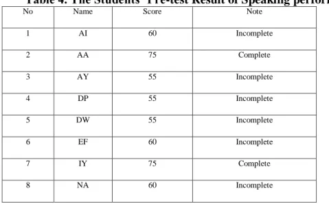 Table 4. The Students’ Pre-test Result of Speaking performance 