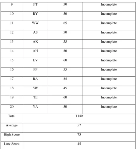Table 5. Frequency of Students Score at Pre-Test 