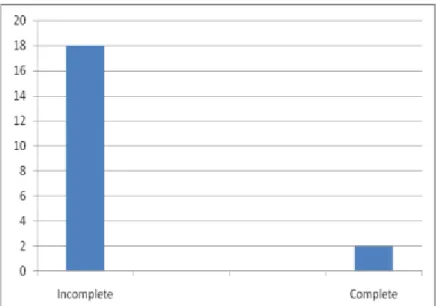 Figure 2. The Comparision of Students’ Activity in Pre Test  Based  on  the  table  and  figure  1  above,  I  can  be  seen  that  only  10%  (2  students)  got  complete  score,  then  90%  (18  students)  got  incomplete  score