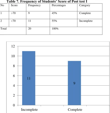 Figure 3. The Comparision of Students’ Complete in Post Test I 11 