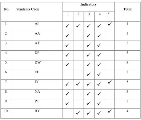 Table 8. The students’s speaking learning activities in cycle I 