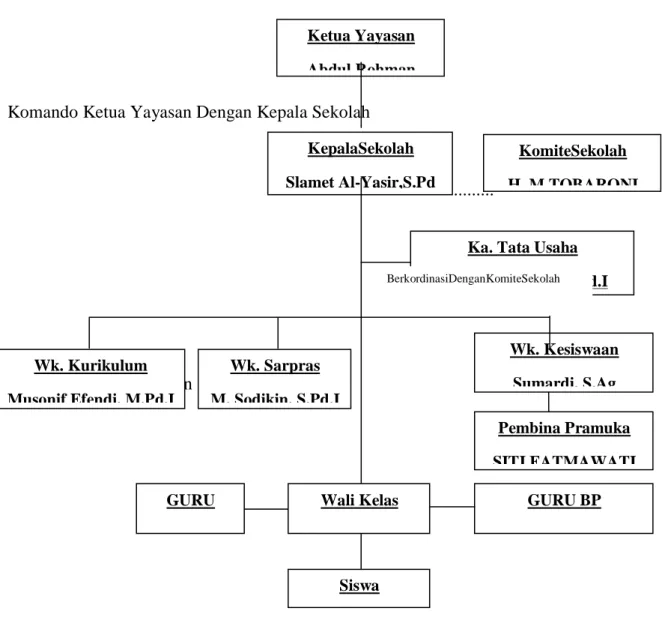 Gambar 2 Struktur Organisasi SMP Islamiyah Banjarrejo 