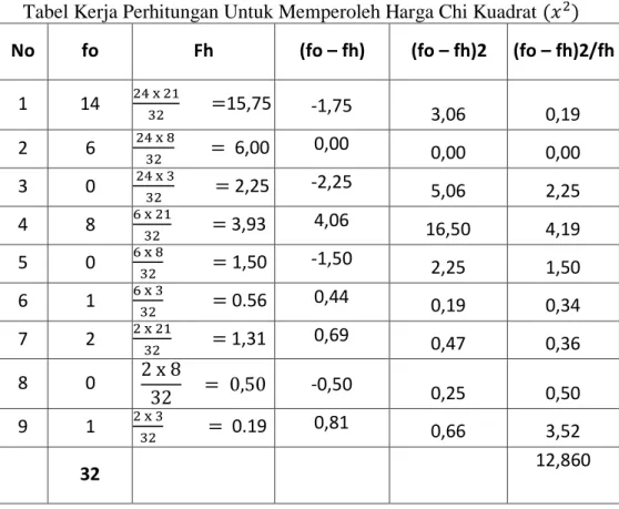Tabel Kerja Perhitungan Untuk Memperoleh Harga Chi Kuadrat      