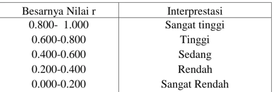 Tabel Interpretasi Nilai r atau Tingkat Pengaruh  Besarnya Nilai r  Interprestasi 